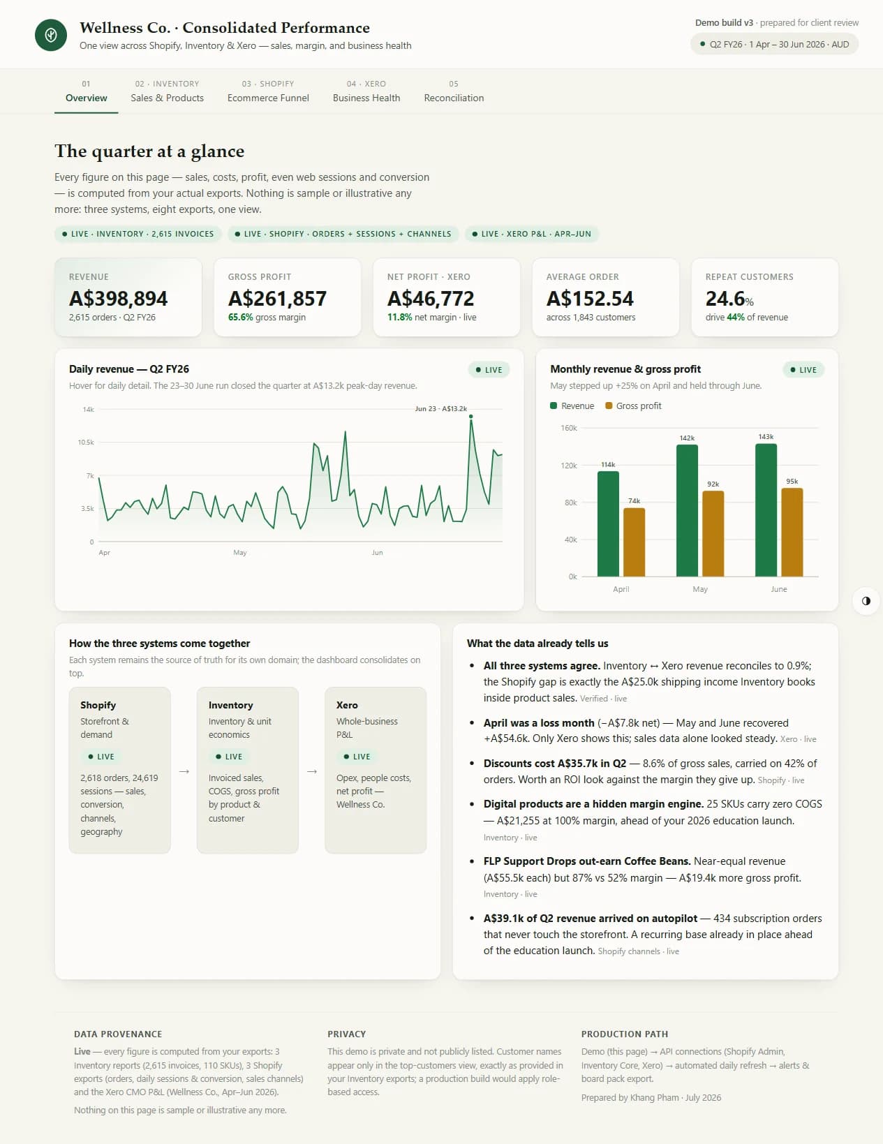 Consolidated Performance Dashboard — 1